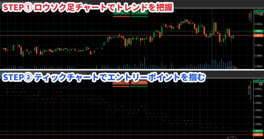 ティックチャートとロウソク足チャートの使い分け