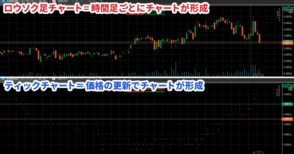 ティックチャートとロウソク足チャートの違い
